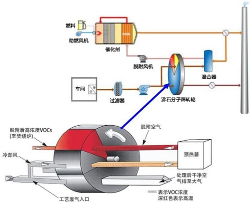 rto沸石转轮